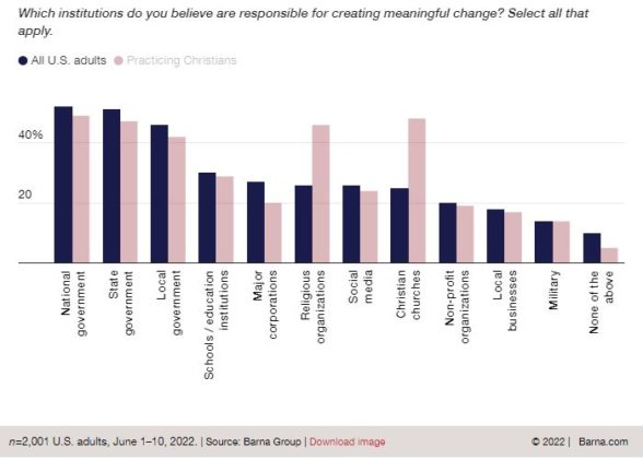 Responsible for Change Chart