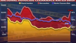 US Homicide Rates