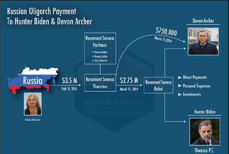 Russia to Hunter Money Graph