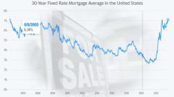 Mortgage Rate graph