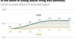 Young-Adults-live-with-Parents-Chart