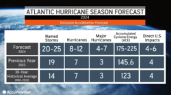 2024-Hurricane-Season