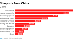 Top 10 US imports from China
